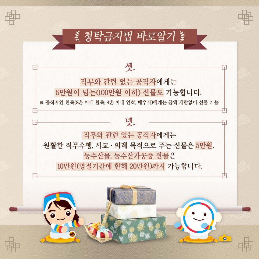 청탁금지법 바로 알기 셋. 직무와 관련없는 공직자에게는 5만원이 넘는(100만원 이하) 선물도 가능합니다. 공직자인 친족(8촌이내 혈족, 4촌이내 인척, 배우자)에게는 금액 제한없이 선물 가능 넷. 직무와 관련있는 공직자에게는 원활한 직무수행, 사교, 의례 목적으로 주는 선물은 5만원, 농수산물, 농수산가공품 선물은 10만원(명절기간에 한해 20만원)까지 가능합니다.