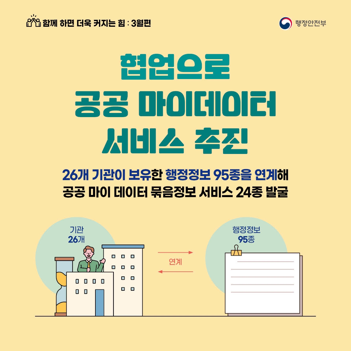 함께하면 더욱 커지는 힘 3월편 협업으로 공공마이데이터 서비스 추진 26개 기관이 보유한 95종을 연계해 공공마이데이터 묶음정보 서비스 24종 발굴. 기관 26개 연계 행정정보 95종