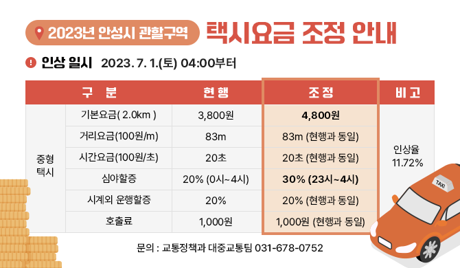 2023년 안성시 관할구역 택시요금 조정 내역 인상 일시 : 2023. 7. 1.(토) 04:00부터 구분 : 중형택시 기본요금( 2.0㎞ ) 거리요금(100원/m) 시간요금(100원/초) 심야할증 시계외 운행할증 호출료 현행 3,800원 83m 20초 20% (0시~4시) 20% 1,000원 조정 4,800원 83m(현행과 동일) 20초(현행과 동일) 30%(23시~4시) 20%(현행과 동일) 1,000원(현행과 동일) 비고 : 인상율 11.72% 문의 : 교통정책과 대중교통팀 031-678-0752