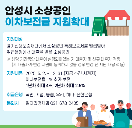 안성시 소상공인 이차보전금 지원 확대 ○ 지원대상: 경기신용보증재단에서 소상공인 특례보증서를 발급받아 취급은행에서 대출을 받은 소상공인 ※ 해당 기간동안 대출이 실행되어있는 기 대출자 및 신규 대출자 적용 (기 대출자가 변경 지원에 동의하지 않을 경우 변경 전 지원 내용 적용) ○ 지원내용: 2025. 5. 2. ~ 2025. 12. 31.(자금 소진 시까지) 이차보전율 1% 추가 보전 ○ 취급은행: 국민, 기업, 농협, 우리, 하나, 신한은행 ○ 문의 : 일자리경제과 ☏ 678-2435