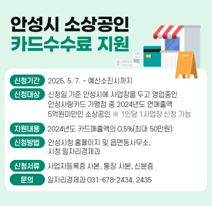 안성시 소상공인 카드수수료 지원 ❍ 신청기간 : 2025. 5. 7. ~ 예산소진시까지 ❍ 신청대상 : 신청일 기준 안성시에 사업장을 두고 영업중인 안성사랑카드 가맹점 중 2024년도 연매출액 5억원미만인 소상공인 ※ 1인당 1사업장 신청 가능 ❍ 지원내용 : 2024년도 카드매출액의 0.5%(최대 50만원) ❍ 신청방법 : 안성시청 홈페이지 및 읍면동사무소, 시청 일자리경제과 ❍ 신청서류 : 사업자등록증 사본, 통장 사본, 신분증 ❍ 문의 : 일자리경제과 ☏ 678-2434, 2435