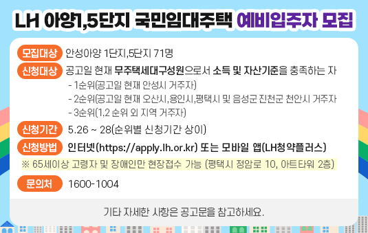 LH 아양1,5단지 국민임대주택 예비입주자 모집 1. 모집대상: 안성아양 1단지,5단지 71명 2. 신청대상: 공고일 현재 무주택세대구성원으로서 소득 및 자산기준을 충족하는자  - 1순위(공고일 현재 안성시 거주자)  - 2순위(공고일 현재 오산시,용인시,평택시 및 음성군 진천군 천안시 거주자  - 3순위(1,2 순위 외 지역 거주자) 3 신청기간: 5.26~28(순위별 신청기간 상이) 4. 신청방법: 인터넷(https://apply.lh.or.kr) 또는 모바일 앱(LH청약플러스)  65세이상 고령자 및 장애인만 현장접수 가능(경기도 평택시 정암로 10, 아트타워 2층 ) 5. 문의처: 1600-1004 ※ 기타 자세한 사항은 공고문을 참고하세요