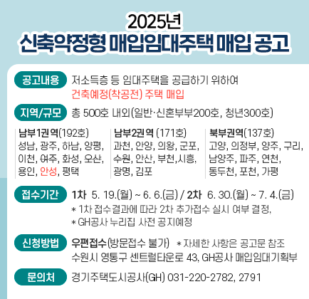 2025년 신축약정형 매입임대주택 매입 공고 ◉ 공고내용: 저소득층 등 임대주택을 공급하기 위하여 건축예정(착공전) 주택 매입 ◉ 대상지역 및 규모: 총 500호 내외(일반&middot;신혼부부200호, 청년300호) - 남부1권역 (192호) 성남, 광주, 하남, 양평, 이천, 여주, 화성, 오산, 용인, 안성, 평택 - 남부2권역 (171호) 과천, 안양, 의왕, 군포, 수원, 안산, 부천, 시흥, 광명, 김포 - 북부권역 (137호) 고양, 의정부, 양주, 구리, 남양주, 파주, 연천, 동두천, 포천, 가평 ◉ 접수기간: (1차) 5. 19.(월) ~ 6. 6.(금) / (2차) 6. 30.(월) ~ 7. 4.(금) * 1차 접수결과에 따라 2차 추가접수 실시 여부 결정, GH공사 누리집 사전 공지예정 ◉ 신청방법: 우편접수(*방문접수 불가) / 자세한 사항은 공고문 참조 (주소: 수원시 영통구 센트럴타운로 43, GH공사 매입임대기획부) ◉ 문 의 처: 경기주택도시공사(GH) 031-220-2782 또는 220-2791