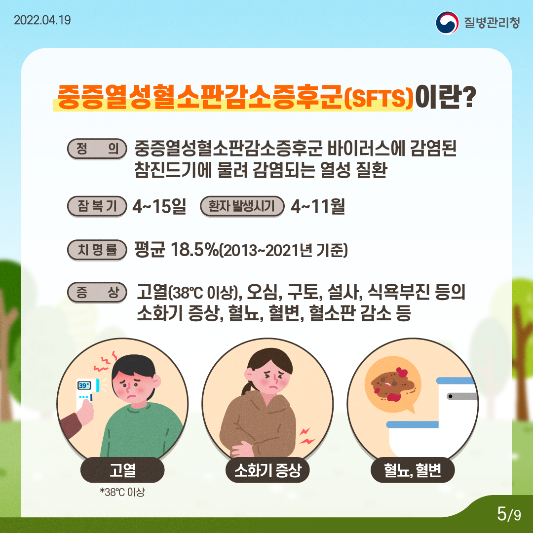 2022.04.19 질병관리청 중증열성혈소판감소증후군(SFTS)이란? 정의 중증열성혈소판감소증후군 바이러스에 감염된 참진드기에 물려 감염되는 열성질환, 잠복기:4~15일, 환자발생기:4~11월 치명률:평균18.5%(2013~2021년기준) 증상:고열(38도씨 이상) 오심, 구초, 설사, 식욕부진 등의 소화기 증상, 혈뇨, 혈변, 혈소판 감소 등. 고열, 소화기증상, 혈뇨, 혈변