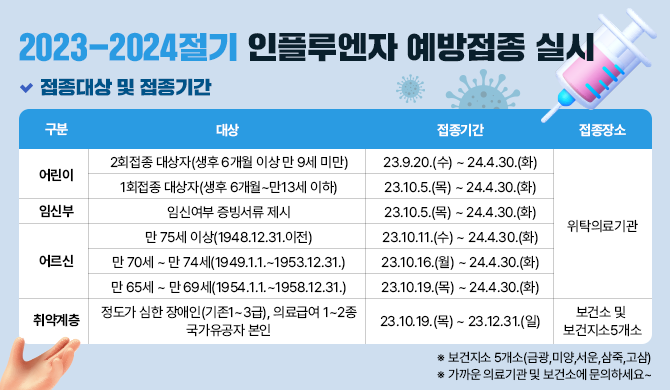 2023-2024절기 인플루엔자 예방접종 실시 - 접종대상 및 접종기간 - 구 분 대 상 접종기간 접종장소 어린이 2회접종 대상자(생후 6개월 이상 만 9세 미만) 2023.9.20.(수) ~ 2024.4.30.(화) 위탁의료기관 1회접종 대상자(생후 6개월~만13세 이하) 2023.10.5.(목) ~ 2024.4.30.(화) 임신부 임신여부 증빙서류 제시 2023.10.5.(목) ~ 2024.4.30.(화) 어르신 만 75세 이상(1948.12.31.이전) 2023.10.11.(수) ~ 2024.4.30.(화) 만 70세 ~ 만 74세(1949.1.1.~1953.12.31.) 2023.10.16.(월) ~ 2024.4.30.(화) 만 65세 ~ 만 69세(1954.1.1.~1958.12.31.) 2023.10.19.(목) ~ 2024.4.30.(화) 취약계층 정도가 심한 장애인(기존1~3급), 의료급여 1~2종 국가유공자 본인 2023.10.19.(목) ~ 2023.12.31.(일) 보건소 및 보건지소5개소 ※ 보건지소 5개소(금광,미양,서운,삼죽,고삼) ※ 가까운 의료기관 및 보건소에 문의하세요~
