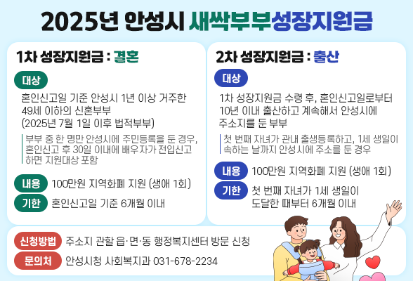 2025년 안성시 새싹부부성장지원금 - 1차 성장지원금(결혼) (지원대상) 혼인신고일 기준 안성시 1년 이상 거주한 49세 이하의 신혼부부 (2025년 7월 1일 이후 법적부부) ※ 부부 중 한 명만 안성시에 주민등록을 둔 경우, 혼인신고 후 30일 이내에 배우자가 전입 신고하면 지원대상 포함 (지원내용) 100만원 지역화폐 지원(생애 1회) (신청기한) 혼인신고일 기준 6개월 이내 - 2차 성장지원금(출산) (지원대상) 1차 성장지원금 수령 후, 혼인신고일로부터 10년 이내 출산하고 계속해서 안성시에 주소지를 둔 부부 ※ 첫 번째 자녀가 관내 출생등록하고, 1세 생일이 속하는 날까지 안성시에 주소를 둔 경우 (지원내용) 100만원 지역화폐 지원(생애 1회) (신청기한) 첫 번째 자녀가 1세 생일이 도달한 때부터 6개월 이내 - 신청방법: 주소지 관할 읍‧면‧동 행정복지센터 방문 신청 - 문 의 처: 안성시청 사회복지과(☎031-678-2234)