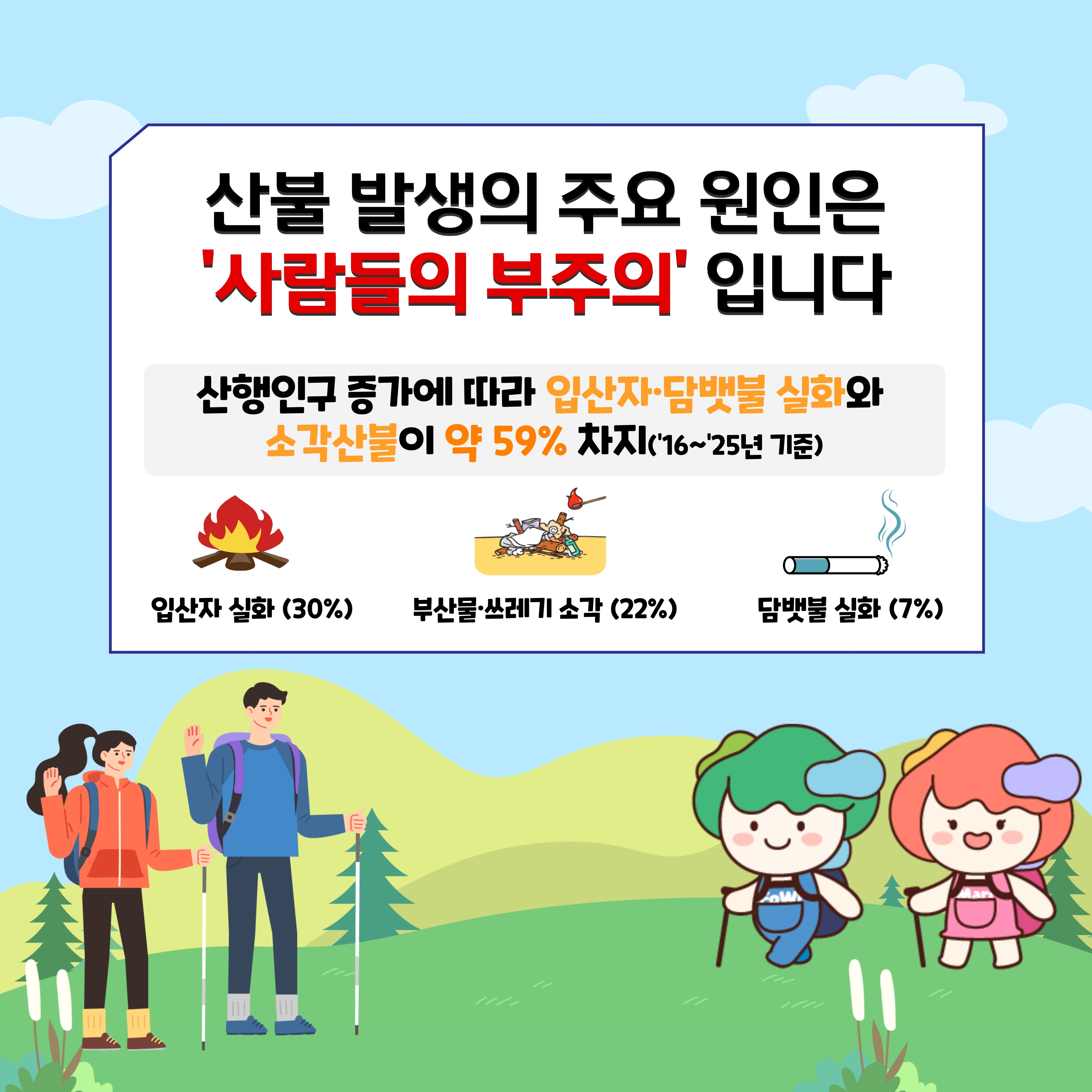 산불 발생의 주요 원인은 '사람들의 부주의' 입니다.