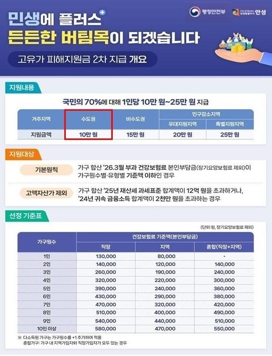 고유가 피해지원금 2차 지급 선정기준