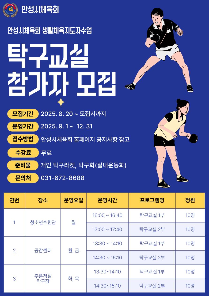 2025 안성시체육회 탁구교실 참가자 모집 ○ 기간/장소: 2025. 9 ~ 12월 / 청소년수련관, 공감센터, 주은청설탁구장 ○ 참가대상: 탁구를 배우고 싶은 안성시민 * 수업료 무료 / 라켓, 탁구화 개인 지참 ○ 모집기간: 2025. 8. 20. ~ 모집 완료 시 ○ 문의전화: 안성시체육회(☎031-672-8688) 