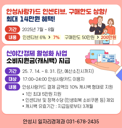 안성사랑카드 인센티브, 구매한도 상향!  최대 14만원 혜택! ○ 기간: 2025년 7월 ~ 8월 ○ 내용:  - 인센티브 6% ➔ 7%,   - 구매한도: 50만원 ➔ 200만원  ★신야간경제 활성화 사업 소비지원금(캐시백) 지급★  - 기간 : 25. 7. 14. ~ 8. 31. (단, 예산소진시까지)  - 대상 : 17:00~24:00 안성사랑카드 이용자  - 내용 : 안성사랑카드 결제 금액의 10% 캐시백 형태로 지원    ※ 1인 최대 5만원 지원    ※ 인센티브 및 정책수당(민생회복 소비쿠폰 등) 제외    ※ 캐시백 유효기간:지급일로부터 3개월