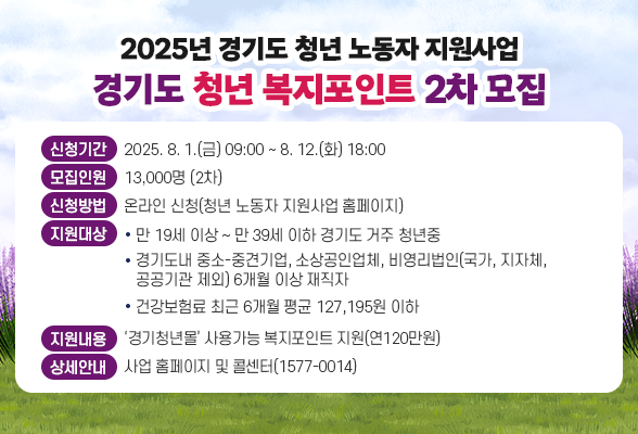  - 2025년 경기도 청년 노동자 지원사업 - 경기도 「청년 복지포인트」 2차 모집 ○ 신청기간 : 2025. 8. 1.(금) 09:00 ~ 8. 12.(화) 18:00 ○ 모집인원 : 13,000명 (2차) ○ 신청방법 : 온라인 신청(청년 노동자 지원사업 홈페이지 http://youth.jobaba.net) ○ 지원대상 : - 만 19세 이상 ~ 만 39세 이하 경기도 거주 청년중 - 경기도내 중소-중견기업, 소상공인업체, 비영리법인(국가, 지자체, 공공기관 제외) 6개월 이상 재직자 - 건강보험료 최근 6개월 평균 127,195원 이하 ○ 지원내용 : &lsquo;경기청년몰&rsquo; 사용가능 복지포인트 지원(연120만원) ○ 상세안내 : 사업 홈페이지 및 콜센터(1577-0014)