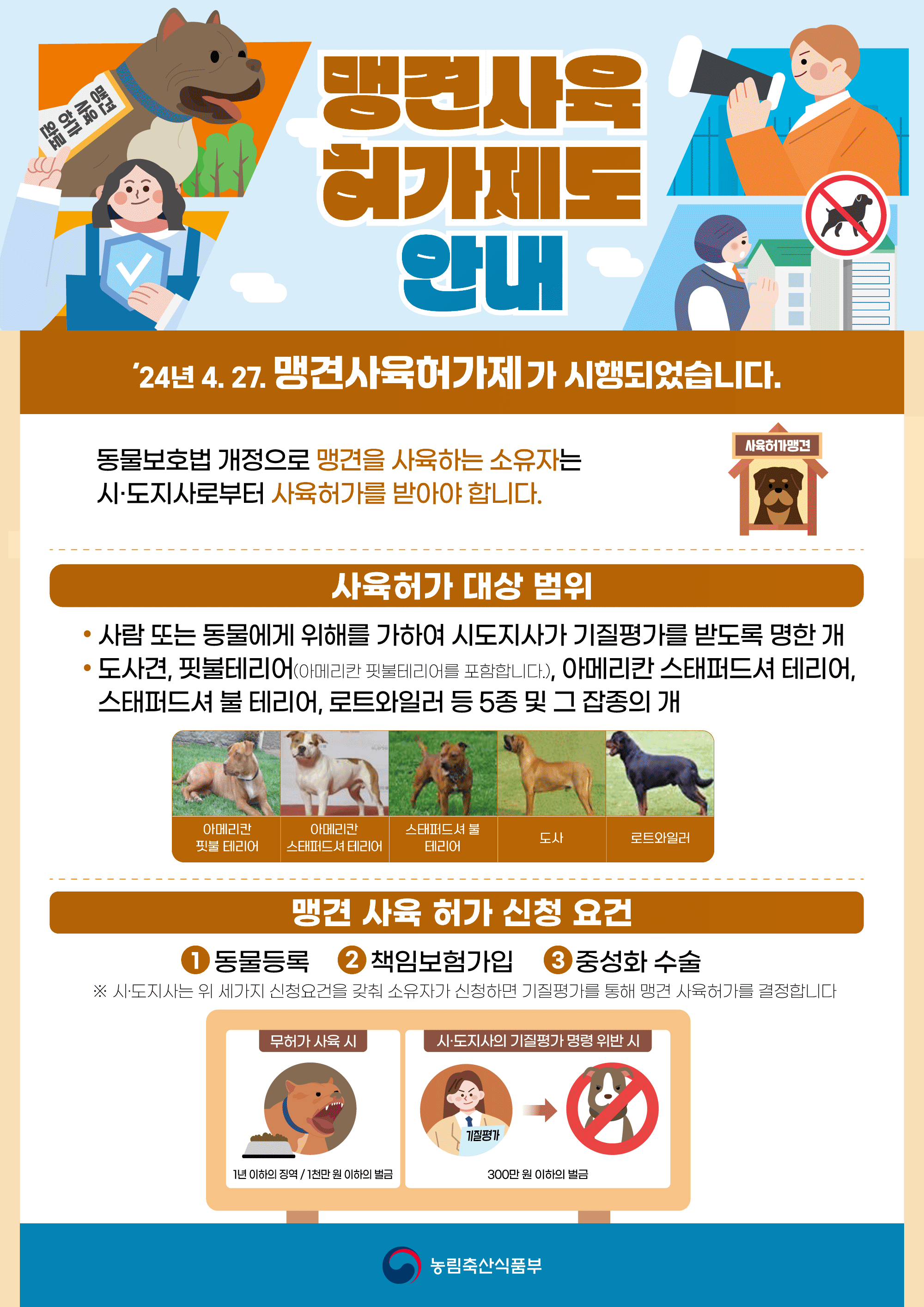 맹견사육허가제도 안내  24년 4. 27. 맹견사육허가제 가 시행되었습니다. 동물보호법 개정으로 맹견을 사육하는 소유자는 시 도지사로부터 사육허가를 받아야 합니다.  사육허가 대상 범위 사람 또는 동물에게 위해를 가하여시도지사가 기질평가를 받도록 명한개 도사견 핏불테리어, 아메리칸 스태퍼드셔 테리어 스대퍼드셔 불테리어 로트와일러 등 5종 및 그 잡종의 ㄱ대  맹견 사육 허가 신청 요건 동물등록, 책임보험가입, 중성화수술