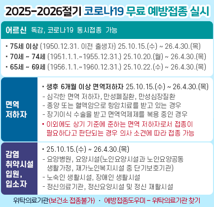 2025-2026절기 코로나19 무료 예방접종 실시 ○ 어르신 (독감, 코로나19 동시접종 가능) - 75세 이상(1950.12.31. 이전 출생자) 2025.10.15.(수) ~ 2026.4.30.(목) - 70세 ~ 74세(1951.1.1.~1955.12.31.) 2025.10.20.(월) ~ 2026.4.30.(목) - 65세 ~ 69세(1956.1.1.~1960.12.31.) 2025.10.22.(수) ~ 2026.4.30.(목) ○ 면역저하자 : 생후 6개월 이상 면역저하자 2025.10.15.(수) ~ 2026.4.30.(목) - 심각한 면역 저하자, 만성폐질환, 만성심장질환 - 종양 또는 혈액암으로 항암치료를 받고 있는 경우 - 장기이식 수술을 받고 면역억제제를 복용 중인 경우 ※ 이외에도 상기 기준에 준하는 면역저하자로서 접종이 필요하다고 판단되는 경우 의사 소견에 따라 접종가능 ○ 감염취약시설 입원, 입소자 : 2025.10.15.(수) ~ 2026.4.30.(목) - 요양병원 - 요양시설(노인요양시설과 노인요양공동생활가정, 재가노인복지시설 중 단기보호기관) - 노숙인 생활시설 - 장애인생활시설 - 정신의료기관 - 정신요양시설 및 정신 재활시설