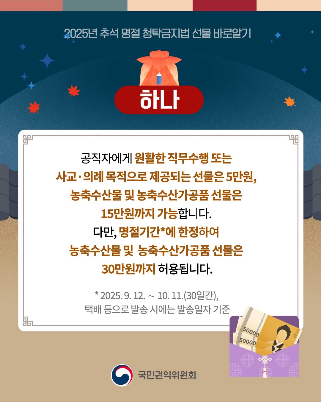 공직자에게 원활한 직무수행 또는 사료 의례 목적으로 제공되는 선물은 5만원 농축산물 및 농축산가공품 선물은 15만원까지 가능합니다. 다만 명절기간에 한정하여 농축수산물 및 농축수산가공품 선물은 30만원까지 허용
