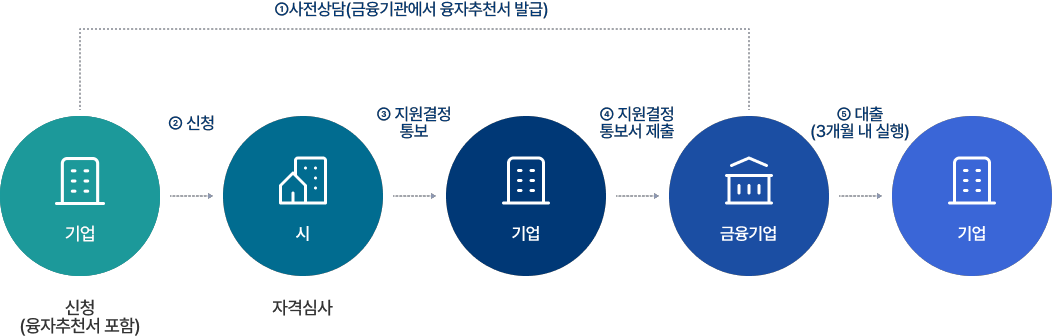 지원절차에 대한 이미지입니다. 첫번째 기업에서 금융기관으로 사전상담(금융기관에서 융자추천서 발급)을 합니다. 두번째 기업에서 융자추천서를 포함하여 시로 신청을 합니다. 세번째 자격심사를 거쳐 시에서 기업으로 지원결정 통보를 합니다. 네번째 기업에서 금융기관으로 지원결정 통보서를 제출합니다. 마지막으로 금융기관에서 기업으로 3개월내에 대출을 실행합니다.