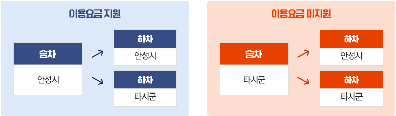 안성시 저소득층 무상교통 지원사업 지원범위 이용요금 지원 : 승차(안성시)&rarr;하차(안성시), 승차(안성시)&rarr;하차(타시군), 이용요금 미지원 : 승차(타시군)&rarr;하차(안성시), 승차(타시군)&rarr;하차(타시군)