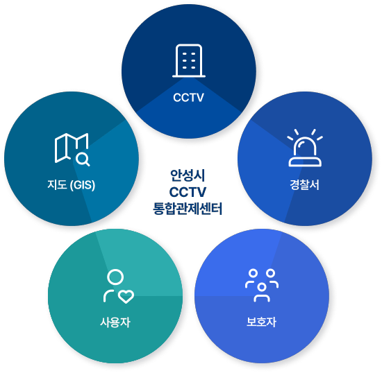 서비스 연계현황[안성시 CCTV 통합관제센터-경찰서,보호자,사용자,CCTV,지도(GIS)]