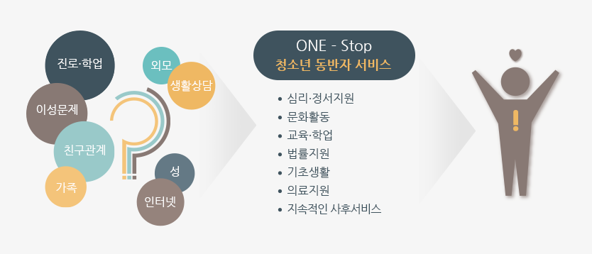 ONE-STOP 지원서비스 - 물음표:진로.학업, 이성문제, 친구관계, 가족, 인터넷, 성, 생활상담, 외모 → ONE-STOP 청소년 동반자 서비스 : 심리.정서지원,문화활동,교육.학업,법률지원,기초생활,의료지원,지속적인 사후서비스 → 느낌표