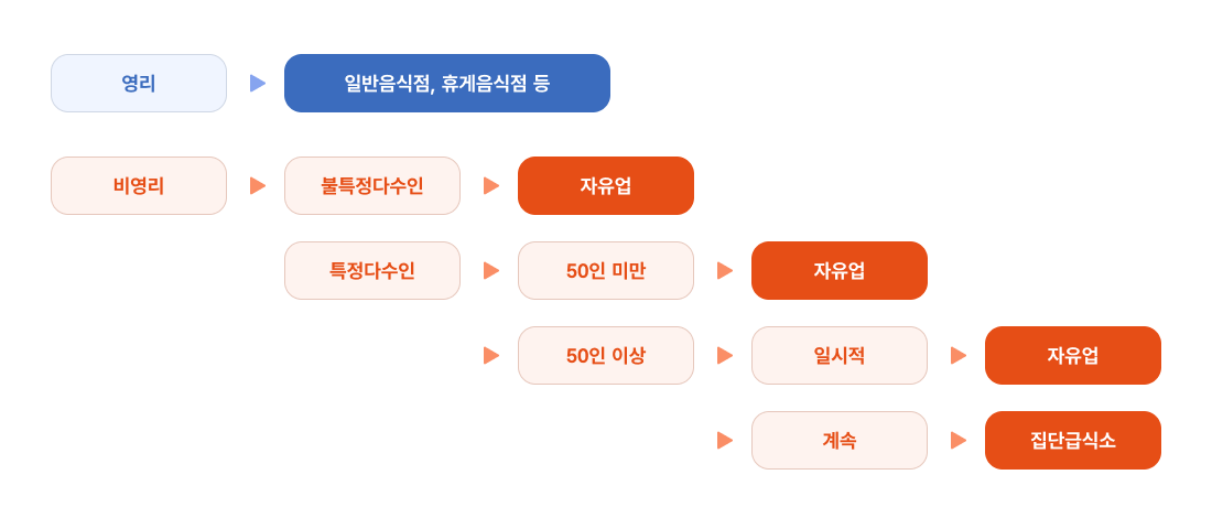 1. 영리 → 일반음식점, 휴게음식점 등
2. 비영리 → 불특정다수인 대상 → 자유업
3. 비영리 → 특정다수인 대상 → 50인 미만 → 자유업
4. 비영리 → 특정다수인 대상 → 50인 이상 → 일시적 → 자유업
5. 비영리 → 특정다수인 대상 → 50인 이상 → 계속 → 집단급식소