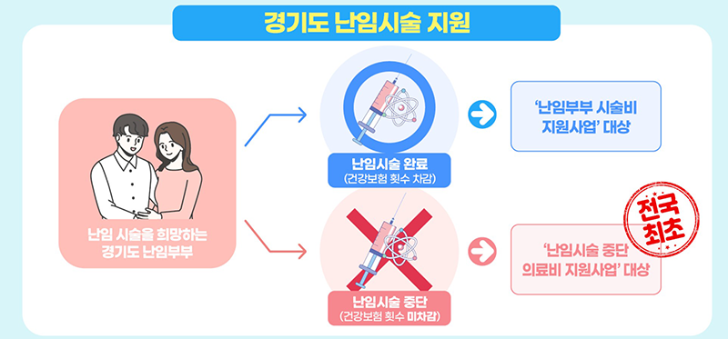 경기도 난임시술 지원
난임시술을 희망하는 경기도 난임부부 1. 난임시술 완료(건강보험 횟수 차감) -> 난임부부 시술비 지원사업 대상
2. 난임시술 중단(건강보험 횟수 미차감) -> 난임시술 중단 의료비 지원사업 대상 (전국최초)