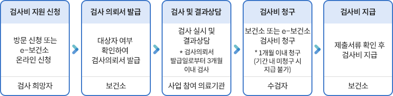 임신 사전건강관리 지원절차