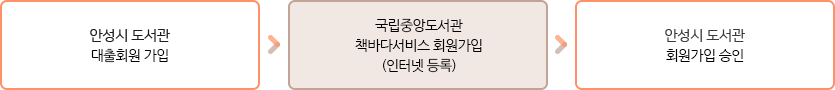 1.안성시 도서관 대출회원 가입 2.국립중앙도서관 책바다서비스 회원가입(인터넷등록) 3.안성시 도서관 회원가입 승인