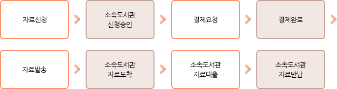 책바다서비스 신청절차