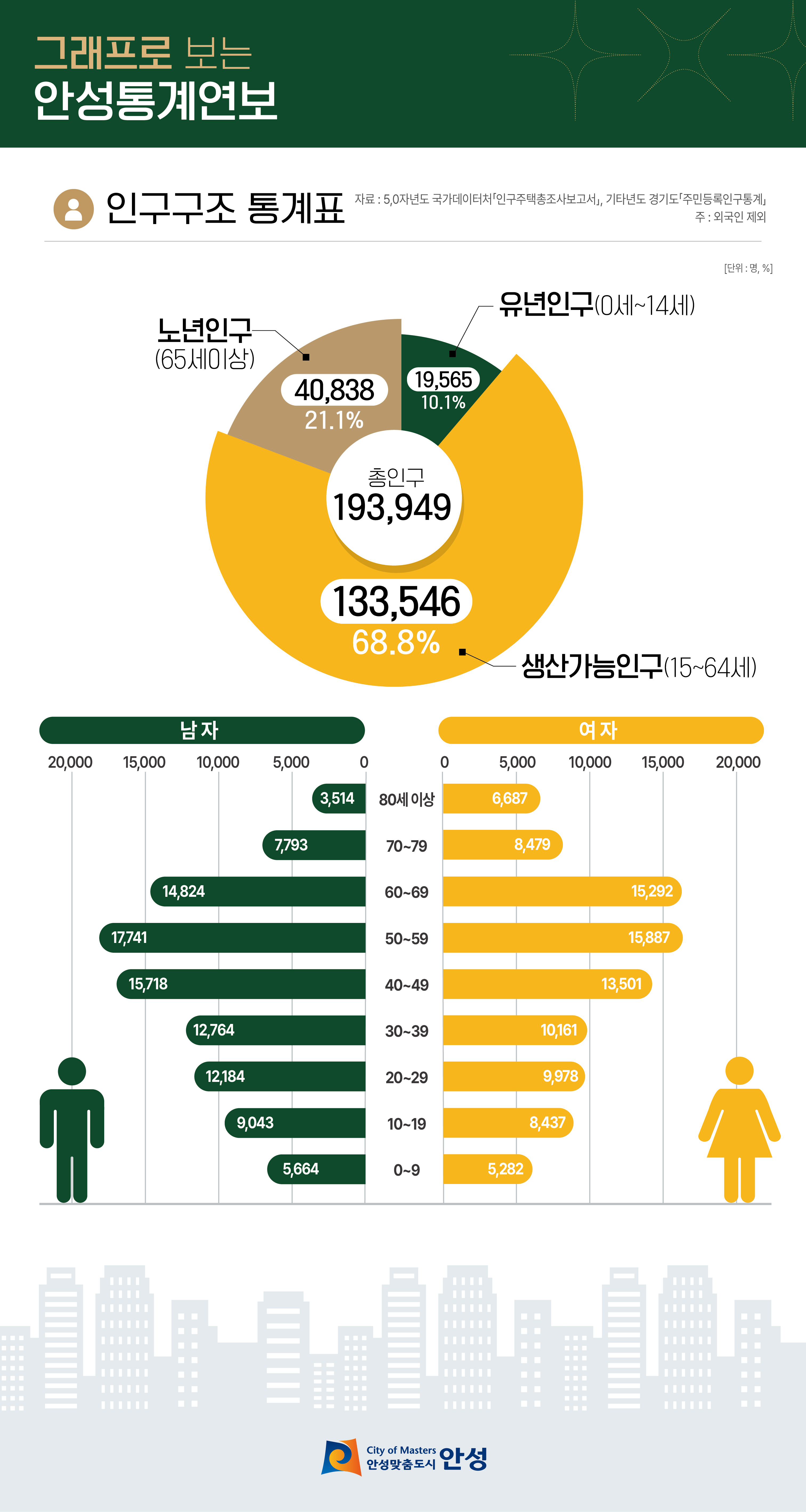 
		그래프로 보는 안성통계연보
		인구구조 통계표 (단위:명, %)
		유년인구(0세~14세) 21,095명(11.2%)
		생산가능인구(15세~64세) 131,464명(69.6%)
		노년인구(65세이상) 36,284명(19.2%)
		총 인구:188,842명

		남자
		0~9세:6,355명
		10~19세:9,016명
		20~29세:12,463명
		30~39세:12,163명
		40~49세:15,951명
		50~59세:17,030명
		60~69세:14,521명
		70~79세:6,893명
		80세이상:3,243명

		여자
		0~9세:5,841
		10~19세:8,489명
		20~29세:10,122명
		30~39세:9,813명
		40~49세:13,854명
		50~59세:15,094명
		60~69세:14,106명
		70~79세:7,680명
		80세이상:6,262명
		