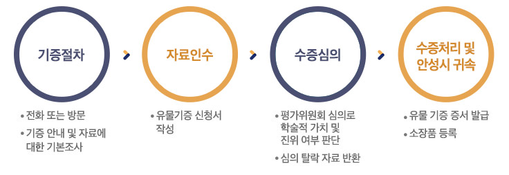 기증 절차 안내 : 아래 텍스트 참고