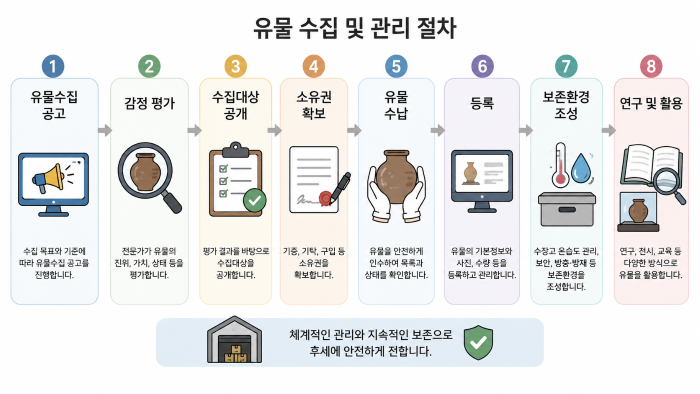 소장품 수집 및 관리 절차