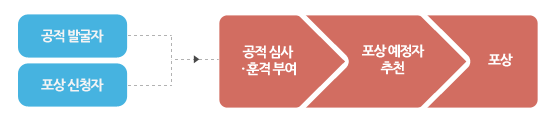 공적발굴자와 포상신청자를 공적심사·훈격 부여하고 포상예정자를 추천하고 포상을 합니다.